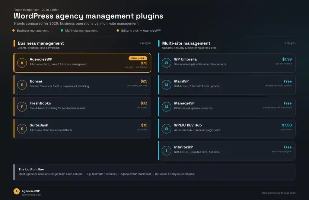 Comparison chart of 9 WordPress agency management plugins for 2026, split into business management tools (AgenciesWP, Bonsai, FreshBooks, SuiteDash) and multi-site management tools (WP Umbrella, MainWP, ManageWP, WPMU DEV Hub, InfiniteWP)